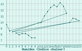 Courbe de l'humidex pour Dinard (35)