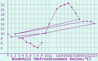 Courbe du refroidissement olien pour Le Luc - Cannet des Maures (83)