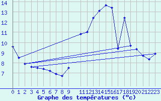 Courbe de tempratures pour Pamiers Ville (09)