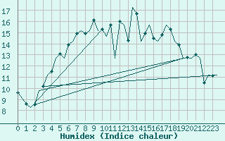 Courbe de l'humidex pour Halli
