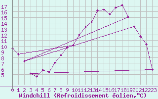Courbe du refroidissement olien pour Le Puy - Loudes (43)