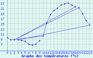 Courbe de tempratures pour Douzy (08)