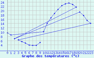 Courbe de tempratures pour La Baeza (Esp)