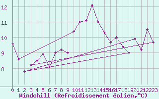 Courbe du refroidissement olien pour Skrova Fyr