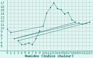 Courbe de l'humidex pour Almenches (61)