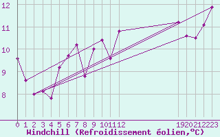 Courbe du refroidissement olien pour Lisbonne (Po)