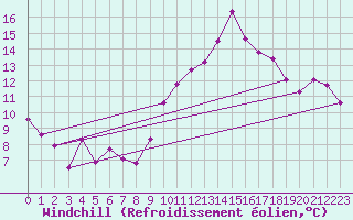Courbe du refroidissement olien pour Biarritz (64)