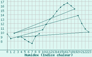 Courbe de l'humidex pour Dinard (35)