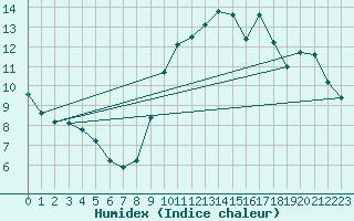 Courbe de l'humidex pour Ile de Groix (56)