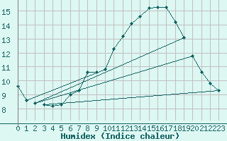 Courbe de l'humidex pour Saint-Saturnin-Ls-Avignon (84)