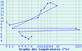 Courbe de tempratures pour Ecija