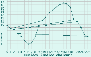 Courbe de l'humidex pour Ambrieu (01)