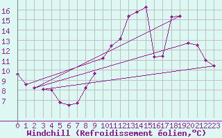 Courbe du refroidissement olien pour Archigny (86)