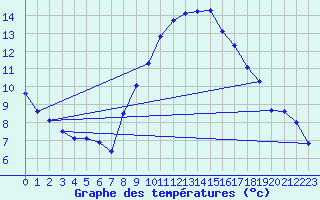 Courbe de tempratures pour Taradeau (83)