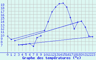 Courbe de tempratures pour Saint-Girons (09)