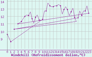 Courbe du refroidissement olien pour Guernesey (UK)