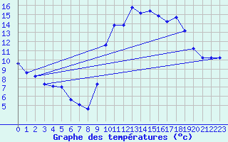 Courbe de tempratures pour Sgur-le-Chteau (19)