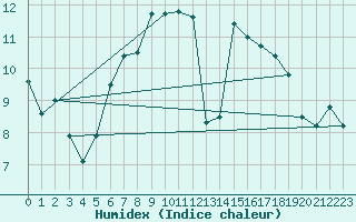 Courbe de l'humidex pour Essen