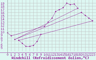 Courbe du refroidissement olien pour Nlu / Aunay-sous-Auneau (28)