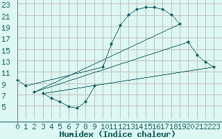 Courbe de l'humidex pour Taradeau (83)