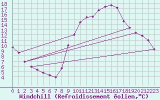 Courbe du refroidissement olien pour Lamballe (22)