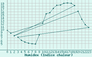 Courbe de l'humidex pour Besanon (25)
