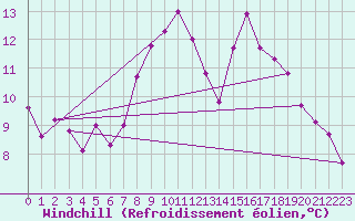 Courbe du refroidissement olien pour Roches Point