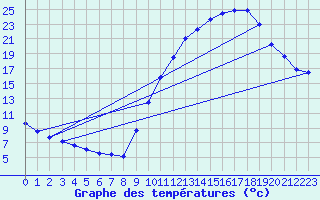 Courbe de tempratures pour La Ville-Dieu-du-Temple Les Cloutiers (82)