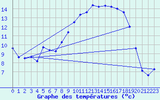 Courbe de tempratures pour Solenzara - Base arienne (2B)