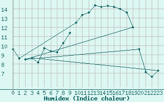 Courbe de l'humidex pour Solenzara - Base arienne (2B)