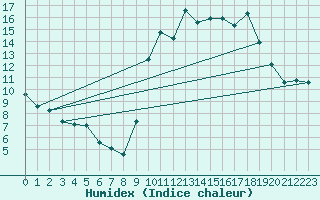 Courbe de l'humidex pour Sgur-le-Chteau (19)