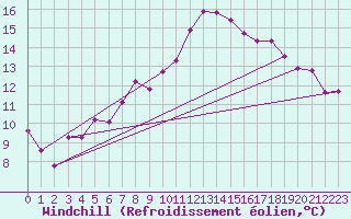 Courbe du refroidissement olien pour Mullingar