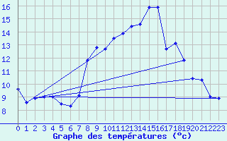 Courbe de tempratures pour Pilat Graix (42)