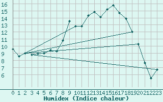 Courbe de l'humidex pour Leeming