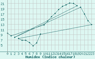 Courbe de l'humidex pour Pointe de Socoa (64)