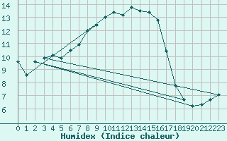 Courbe de l'humidex pour Gustavsfors