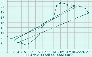 Courbe de l'humidex pour Vaduz
