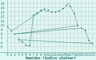 Courbe de l'humidex pour Shoream (UK)