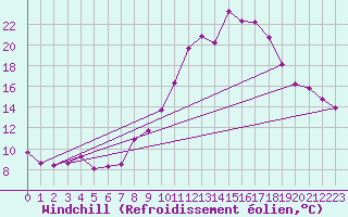 Courbe du refroidissement olien pour Tarancon