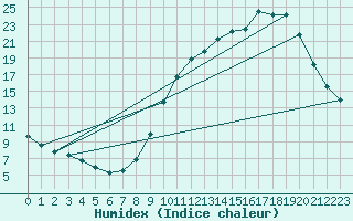 Courbe de l'humidex pour Petiville (76)