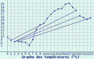 Courbe de tempratures pour Berzme (07)
