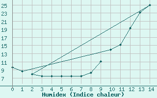 Courbe de l'humidex pour Meyrueis