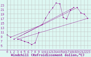 Courbe du refroidissement olien pour Aniane (34)