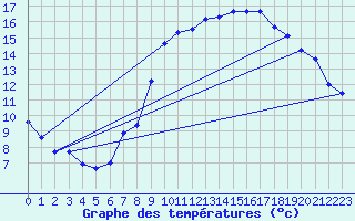 Courbe de tempratures pour Hyres (83)