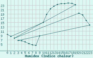 Courbe de l'humidex pour Beernem (Be)