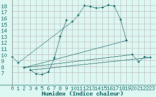 Courbe de l'humidex pour Les Charbonnires (Sw)