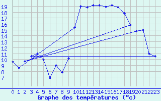 Courbe de tempratures pour Figari (2A)