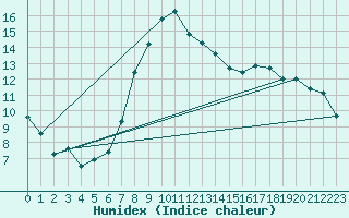Courbe de l'humidex pour Huercal Overa