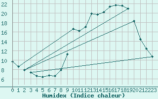 Courbe de l'humidex pour Hohrod (68)