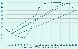 Courbe de l'humidex pour Remich (Lu)